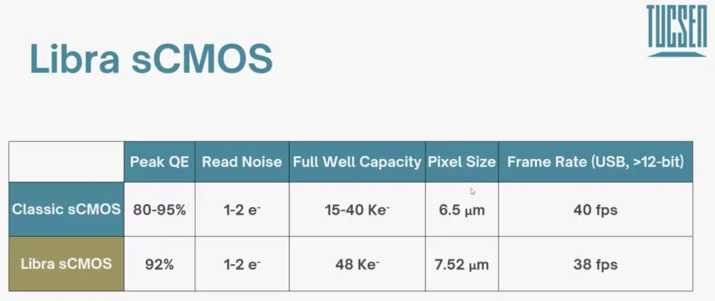 Image from “Tucsen High QE Libra CMOS Announced”